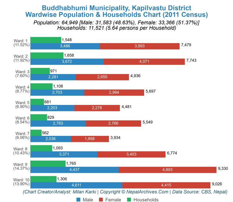 Wardwise Population Chart of Buddhabhumi Municipality