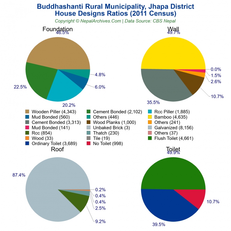 House Design Ratios Pie Charts of Buddhashanti Rural Municipality
