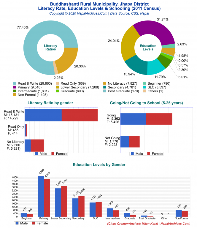 Literacy, Education Levels & Schooling Charts of Buddhashanti Rural Municipality