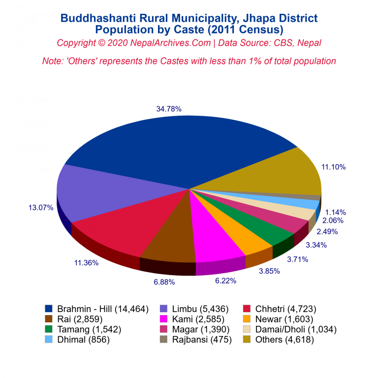 Population by Castes Chart of Buddhashanti Rural Municipality