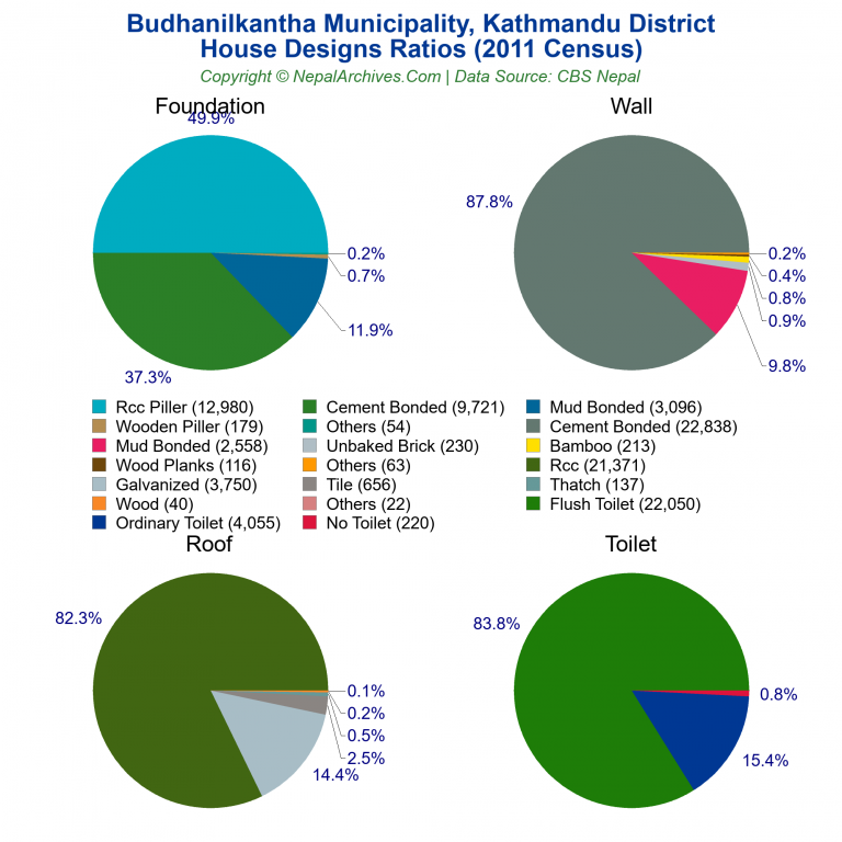 House Design Ratios Pie Charts of Budhanilkantha Municipality