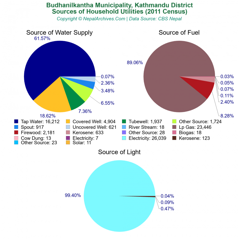 Household Utilities Pie Charts of Budhanilkantha Municipality