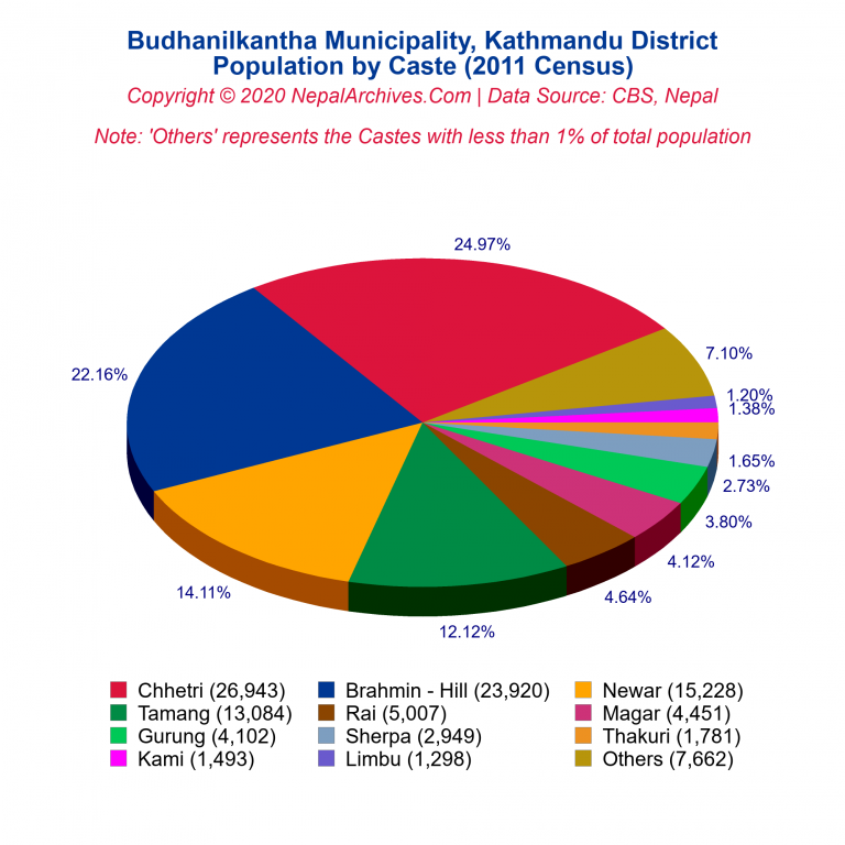 Population by Castes Chart of Budhanilkantha Municipality