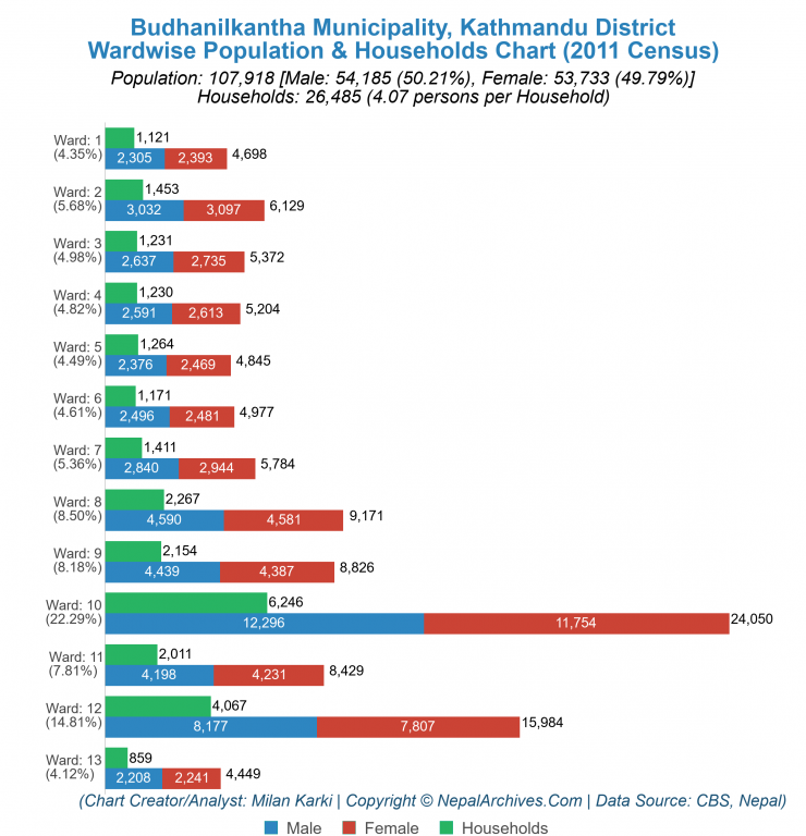 Wardwise Population Chart of Budhanilkantha Municipality