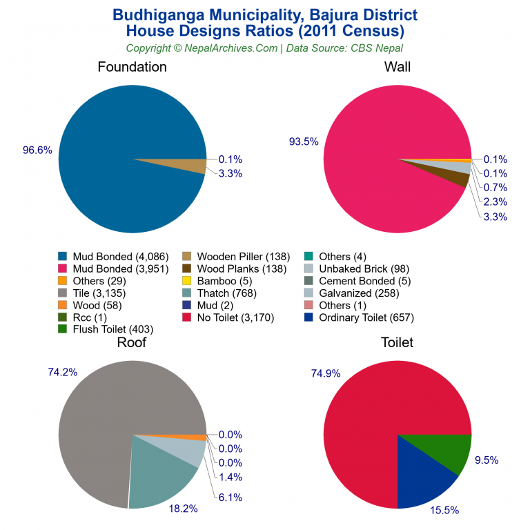 House Design Ratios Pie Charts of Budhiganga Municipality