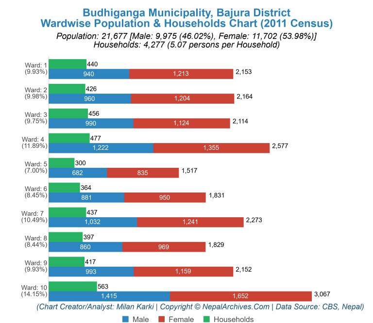 Wardwise Population Chart of Budhiganga Municipality