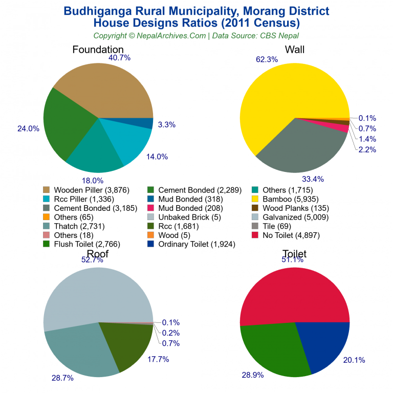 House Design Ratios Pie Charts of Budhiganga Rural Municipality