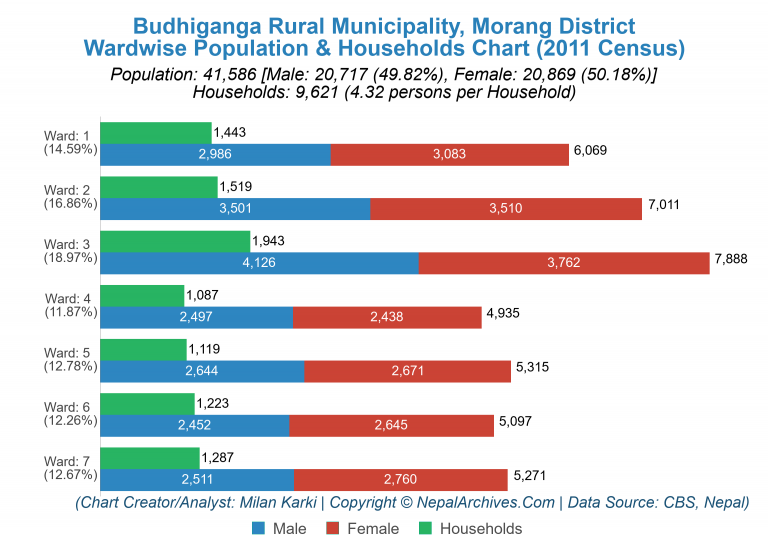 Wardwise Population Chart of Budhiganga Rural Municipality
