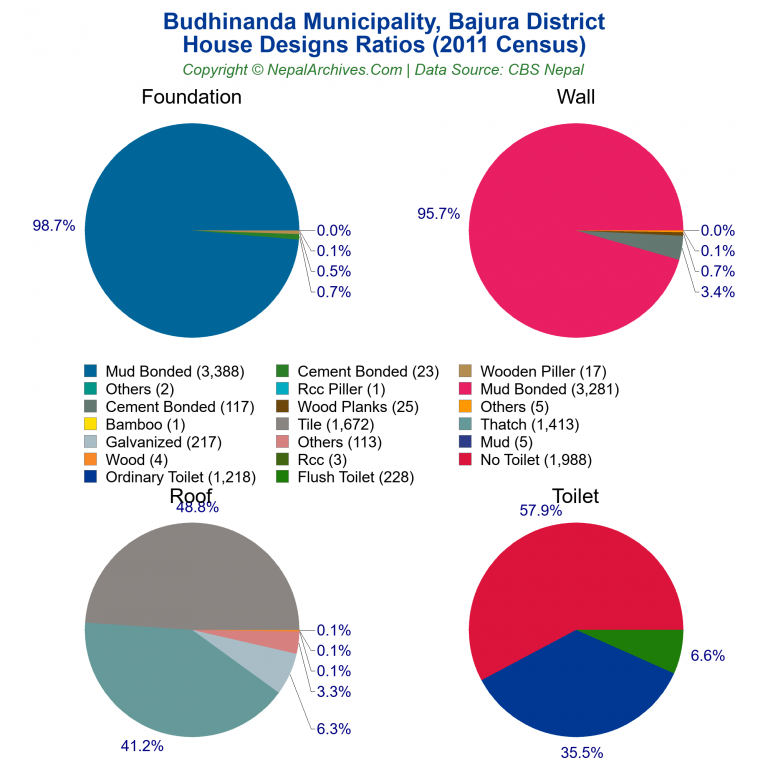 House Design Ratios Pie Charts of Budhinanda Municipality