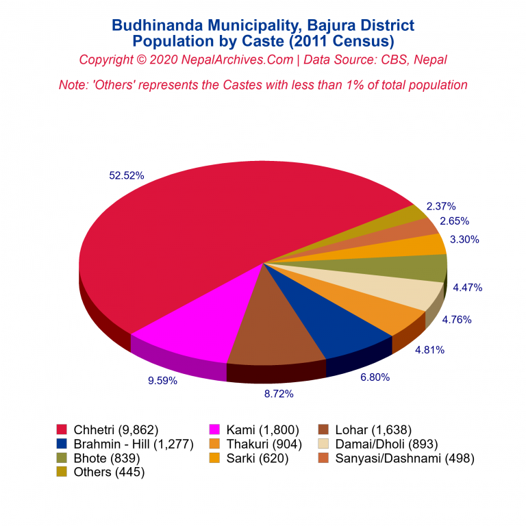 Population by Castes Chart of Budhinanda Municipality