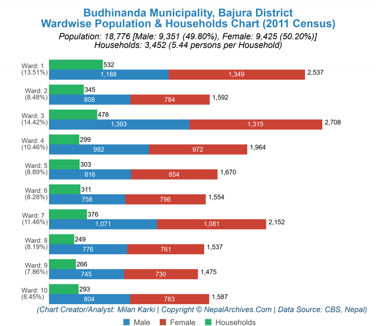 Wardwise Population Chart of Budhinanda Municipality