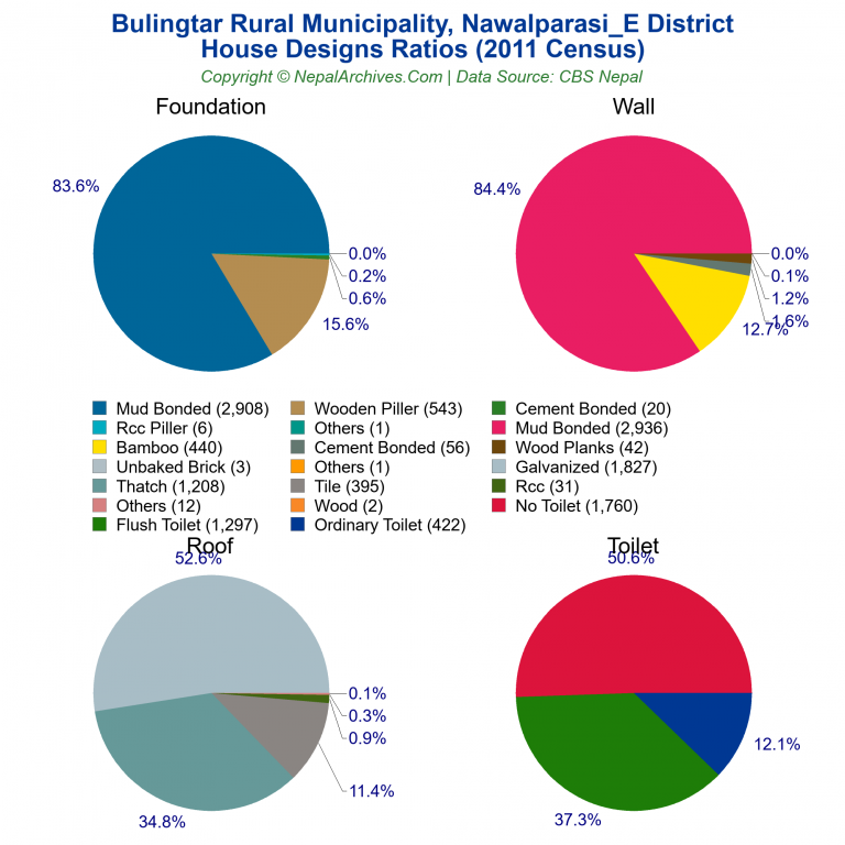 House Design Ratios Pie Charts of Bulingtar Rural Municipality