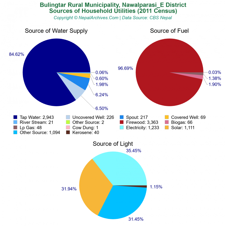 Household Utilities Pie Charts of Bulingtar Rural Municipality