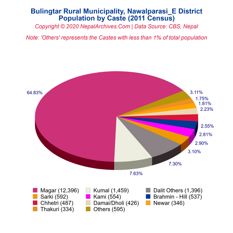 Population by Castes Chart of Bulingtar Rural Municipality