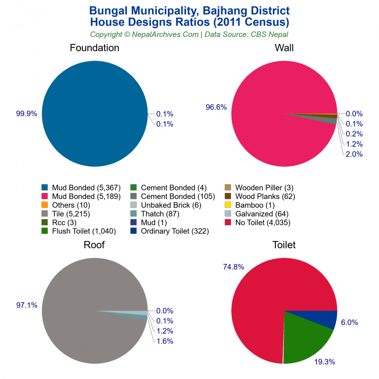 House Design Ratios Pie Charts of Bungal Municipality