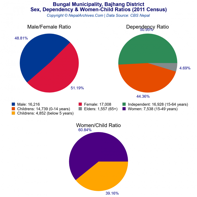 Sex, Dependency & Women-Child Ratio Charts of Bungal Municipality