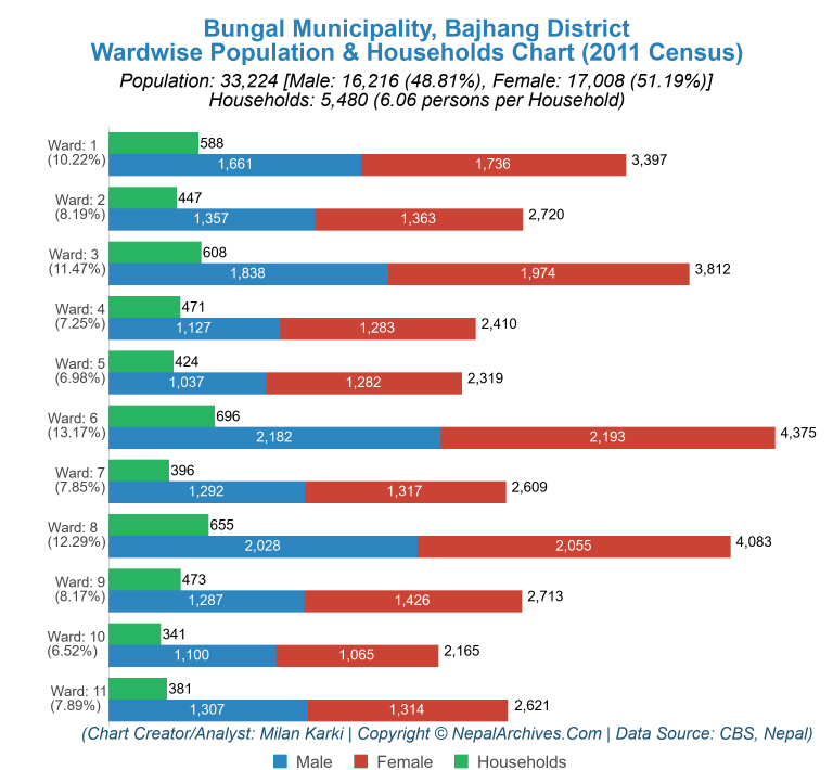 Wardwise Population Chart of Bungal Municipality