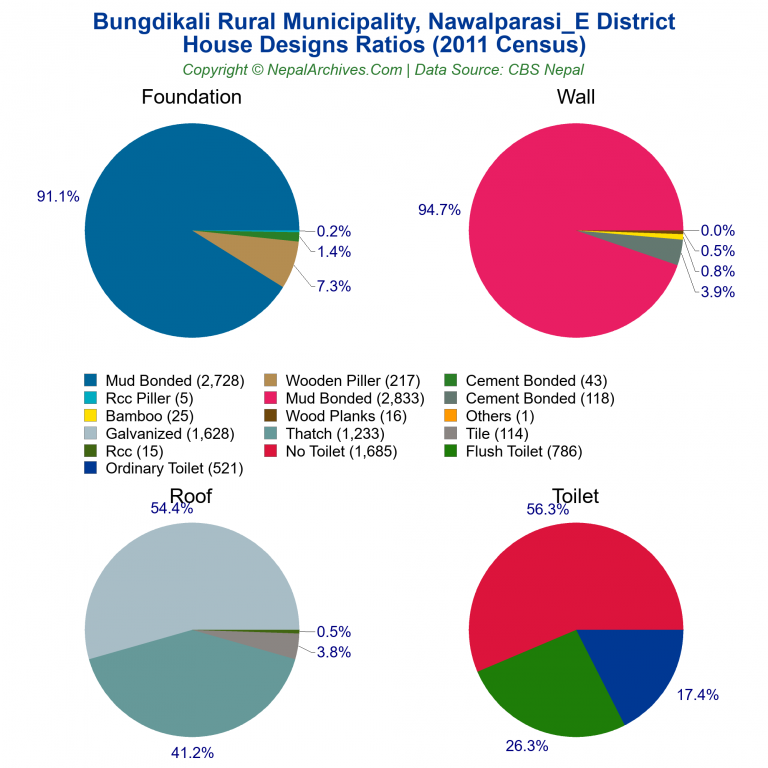 House Design Ratios Pie Charts of Bungdikali Rural Municipality