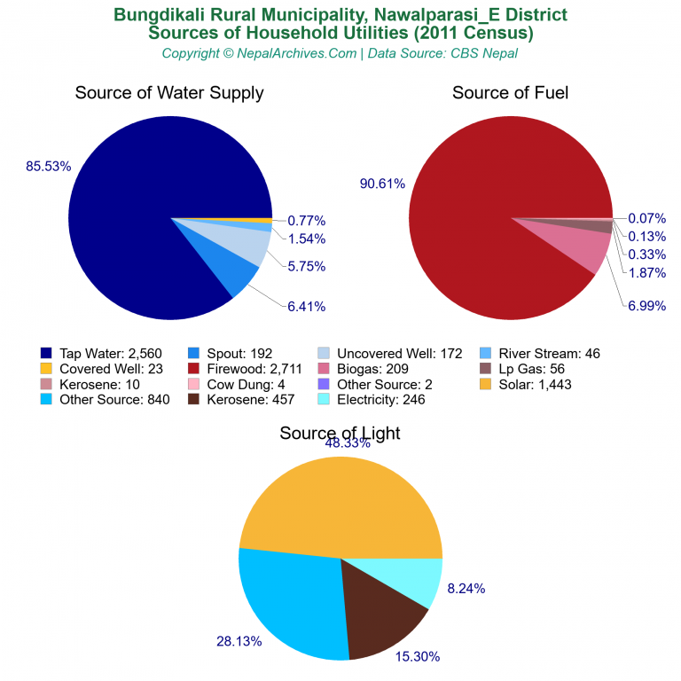 Household Utilities Pie Charts of Bungdikali Rural Municipality