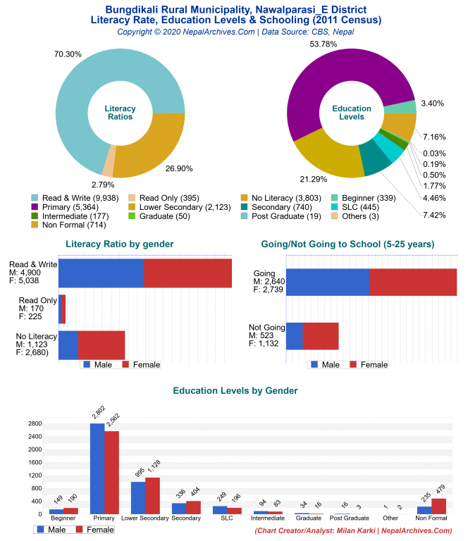 Literacy, Education Levels & Schooling Charts of Bungdikali Rural Municipality