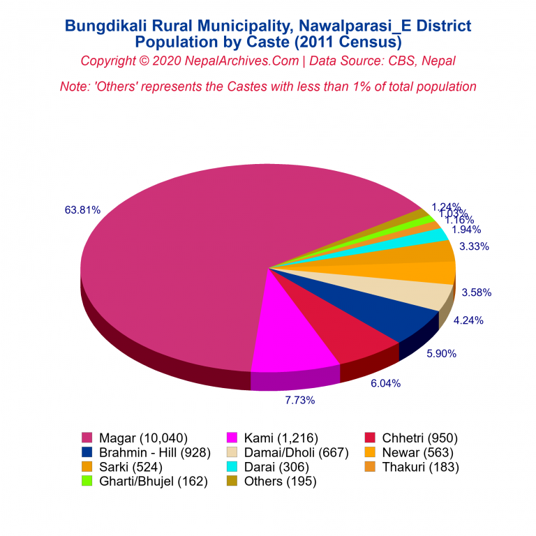 Population by Castes Chart of Bungdikali Rural Municipality