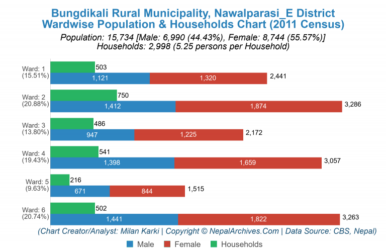 Wardwise Population Chart of Bungdikali Rural Municipality