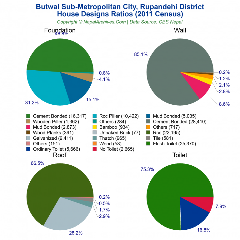 House Design Ratios Pie Charts of Butwal Sub-Metropolitan City