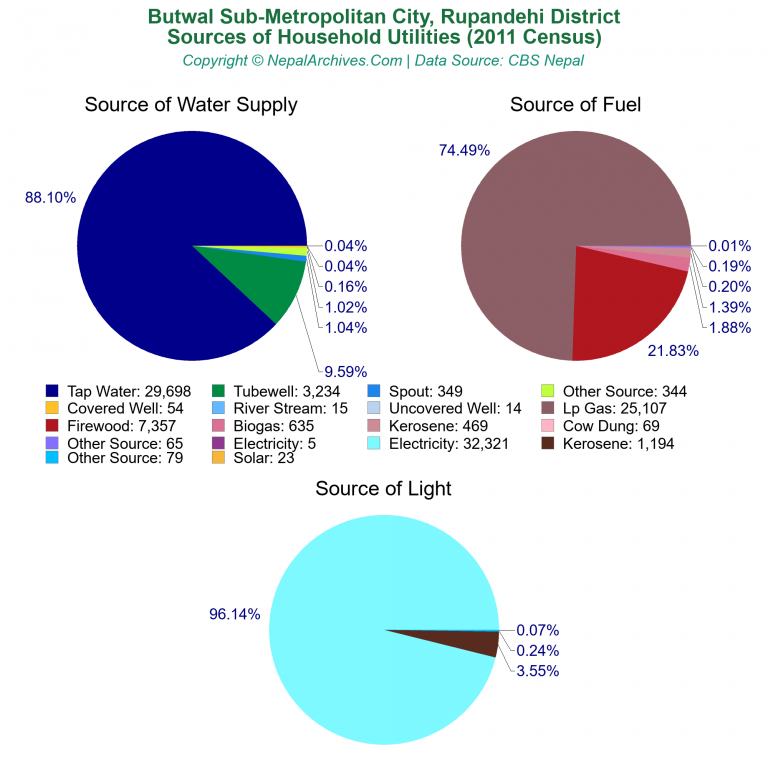 Household Utilities Pie Charts of Butwal Sub-Metropolitan City