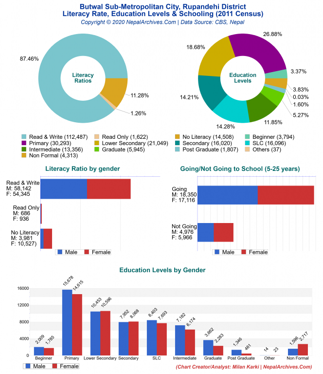 Literacy, Education Levels & Schooling Charts of Butwal Sub-Metropolitan City