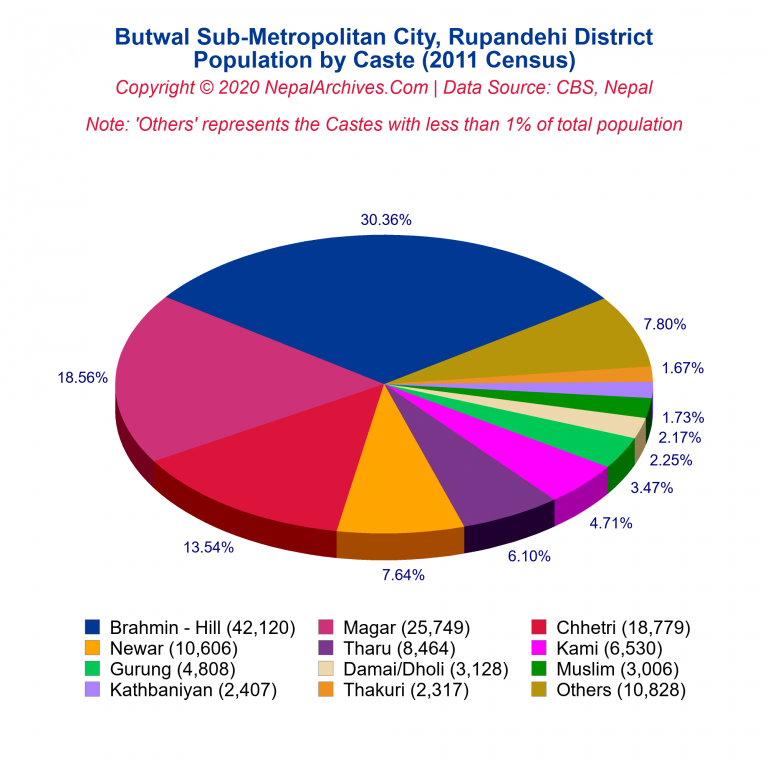 Population by Castes Chart of Butwal Sub-Metropolitan City