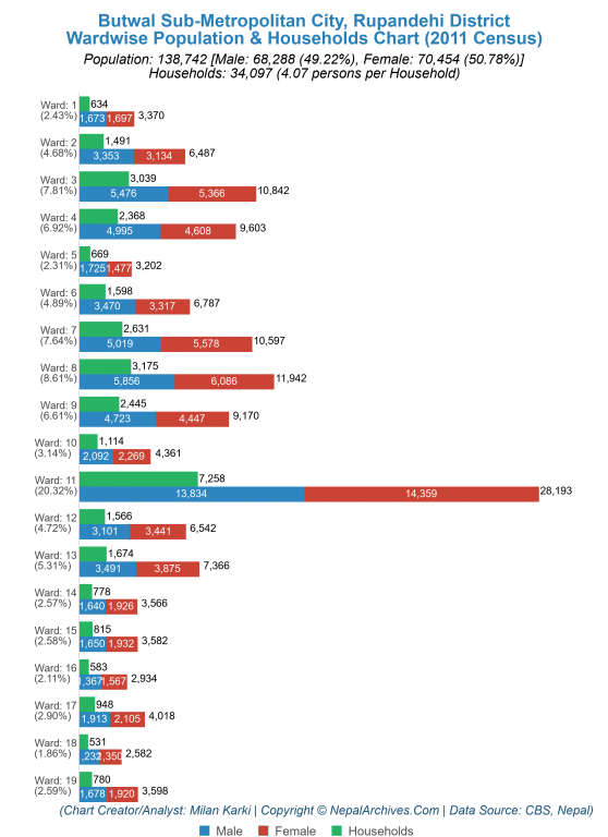 Wardwise Population Chart of Butwal Sub-Metropolitan City