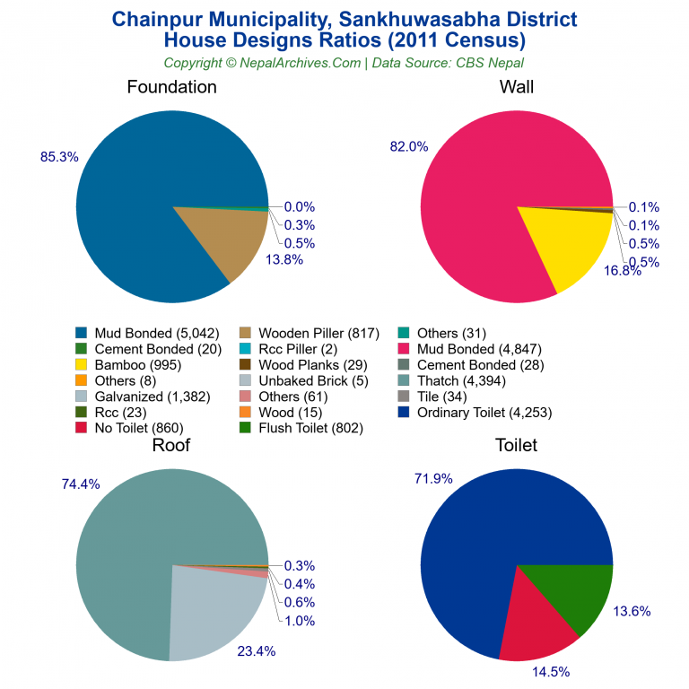 House Design Ratios Pie Charts of Chainpur Municipality