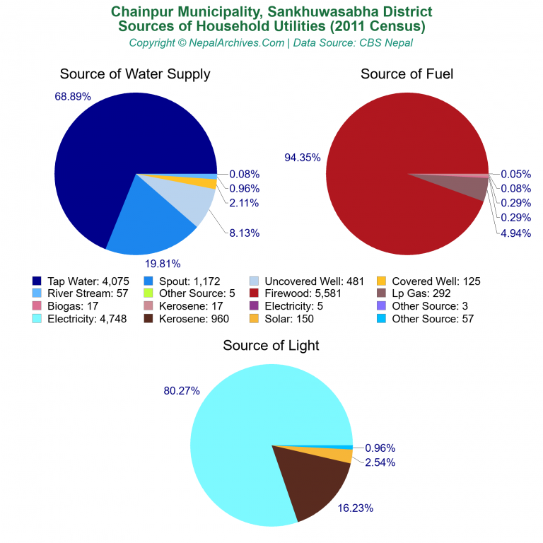 Household Utilities Pie Charts of Chainpur Municipality