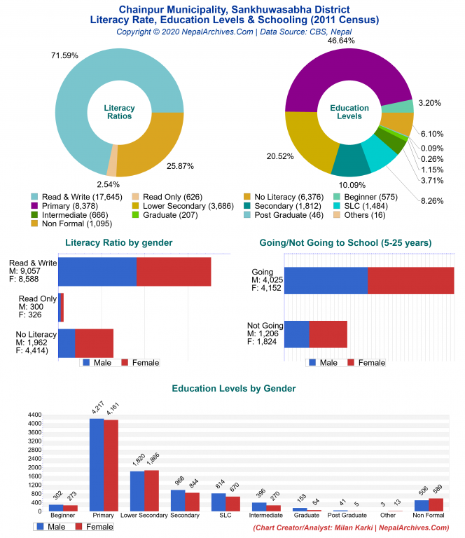 Literacy, Education Levels & Schooling Charts of Chainpur Municipality