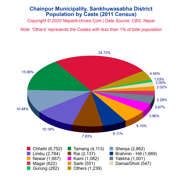 Population by Castes Chart of Chainpur Municipality