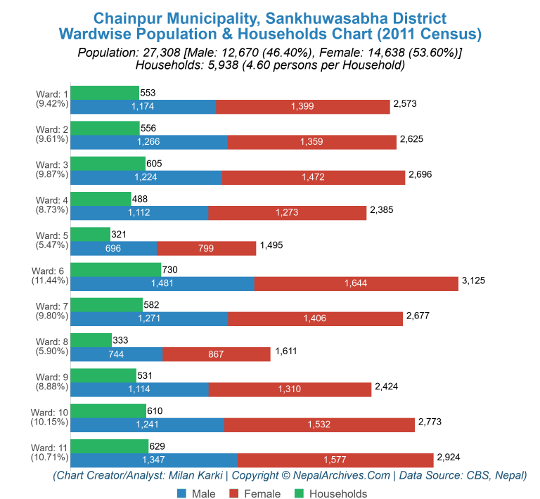 Wardwise Population Chart of Chainpur Municipality