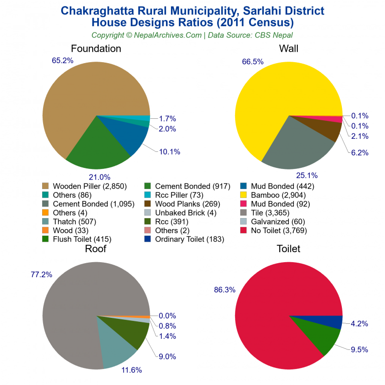 House Design Ratios Pie Charts of Chakraghatta Rural Municipality