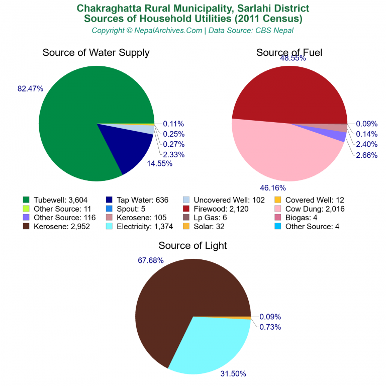 Household Utilities Pie Charts of Chakraghatta Rural Municipality