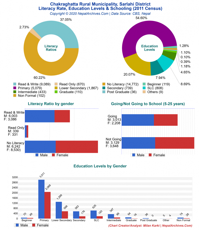 Literacy, Education Levels & Schooling Charts of Chakraghatta Rural Municipality