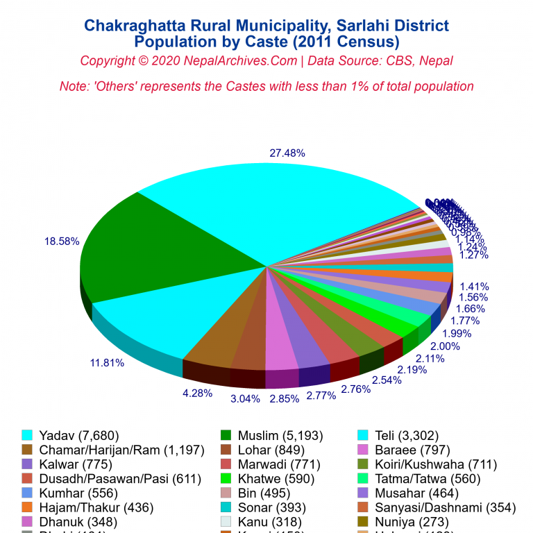 Population by Castes Chart of Chakraghatta Rural Municipality