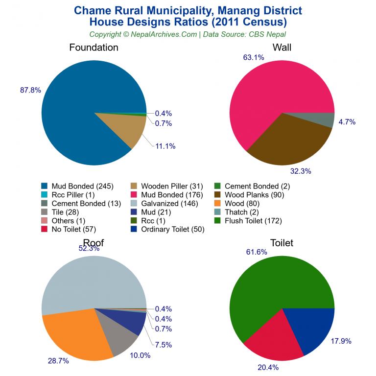 House Design Ratios Pie Charts of Chame Rural Municipality