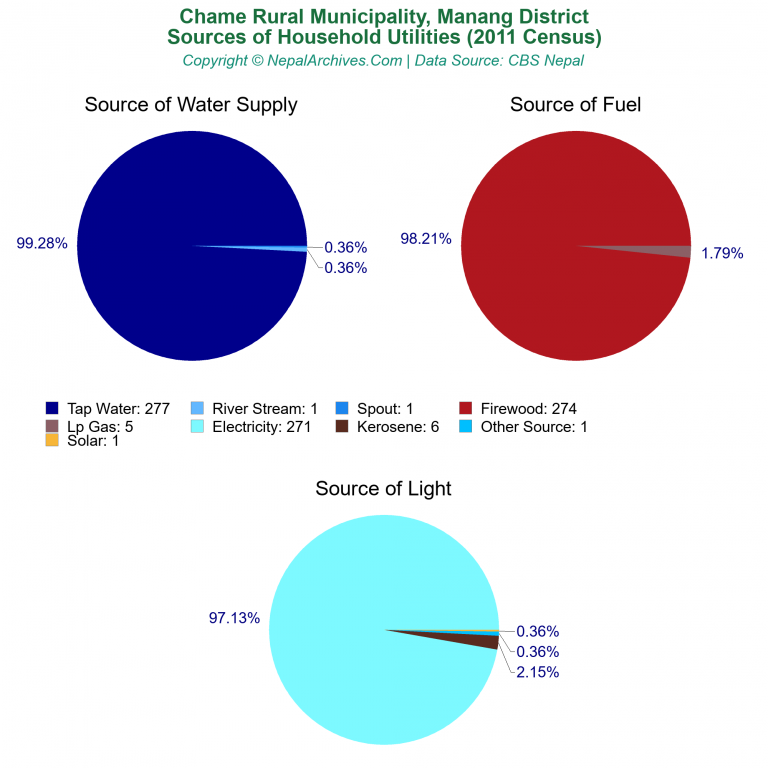 Household Utilities Pie Charts of Chame Rural Municipality