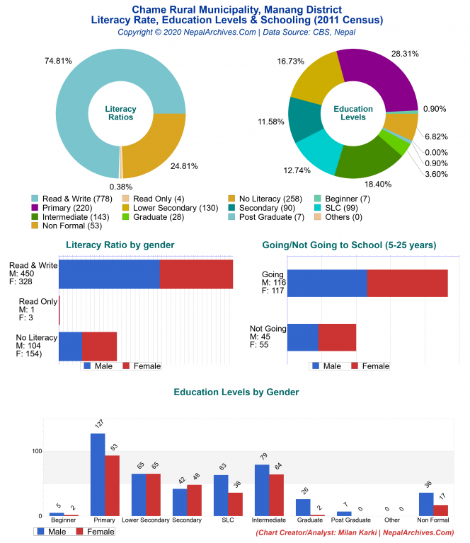 Literacy, Education Levels & Schooling Charts of Chame Rural Municipality