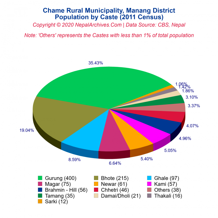 Population by Castes Chart of Chame Rural Municipality
