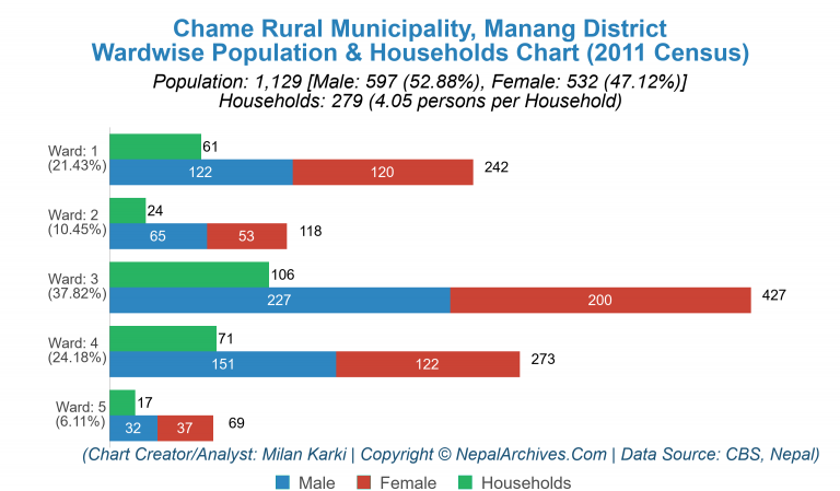 Wardwise Population Chart of Chame Rural Municipality