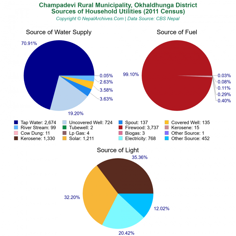 Household Utilities Pie Charts of Champadevi Rural Municipality