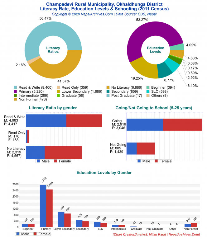 Literacy, Education Levels & Schooling Charts of Champadevi Rural Municipality