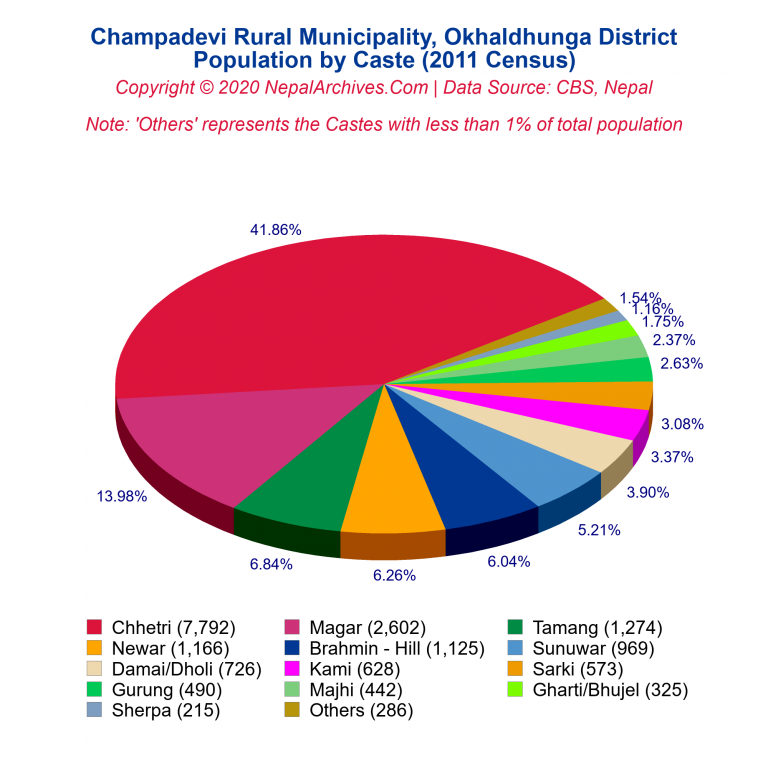 Population by Castes Chart of Champadevi Rural Municipality