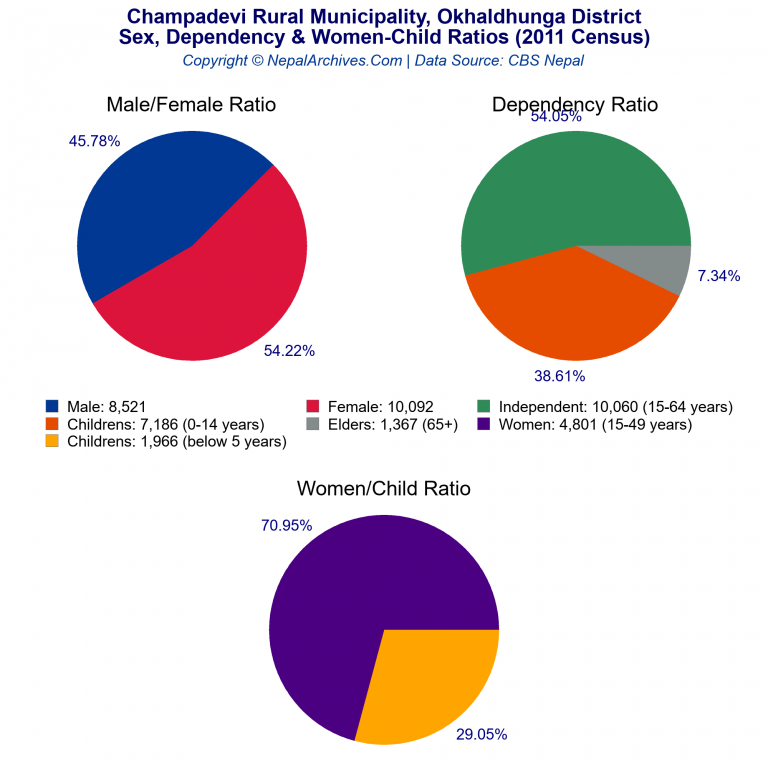 Sex, Dependency & Women-Child Ratio Charts of Champadevi Rural Municipality