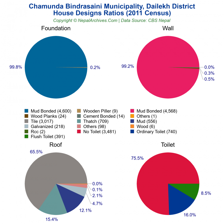 House Design Ratios Pie Charts of Chamunda Bindrasaini Municipality